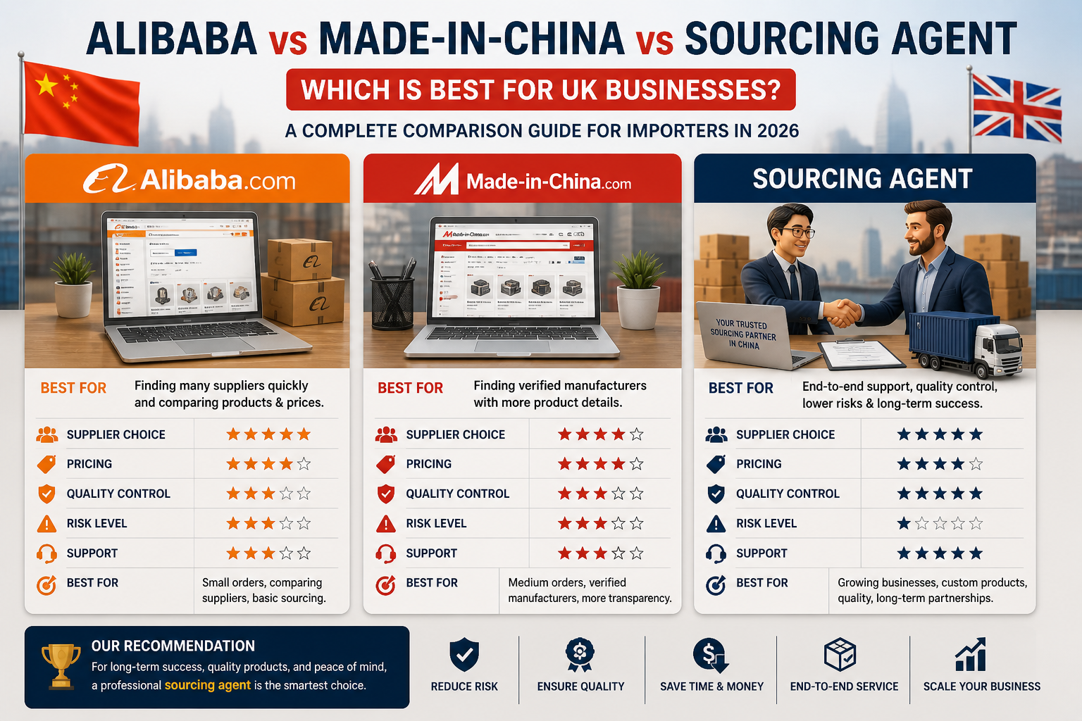 comparison of Alibaba, Made in China, and sourcing agent showing supplier sourcing options, quality control, and risk differences